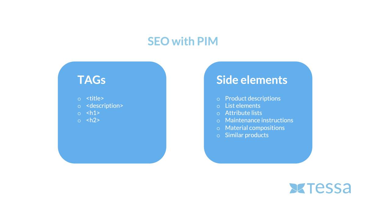 Infographic showing SEO optimization via PIM: Left side displays HTML Tags (Title, Description, H1, H2), right side displays Page Elements like product descriptions, attribute lists, and material compositions.